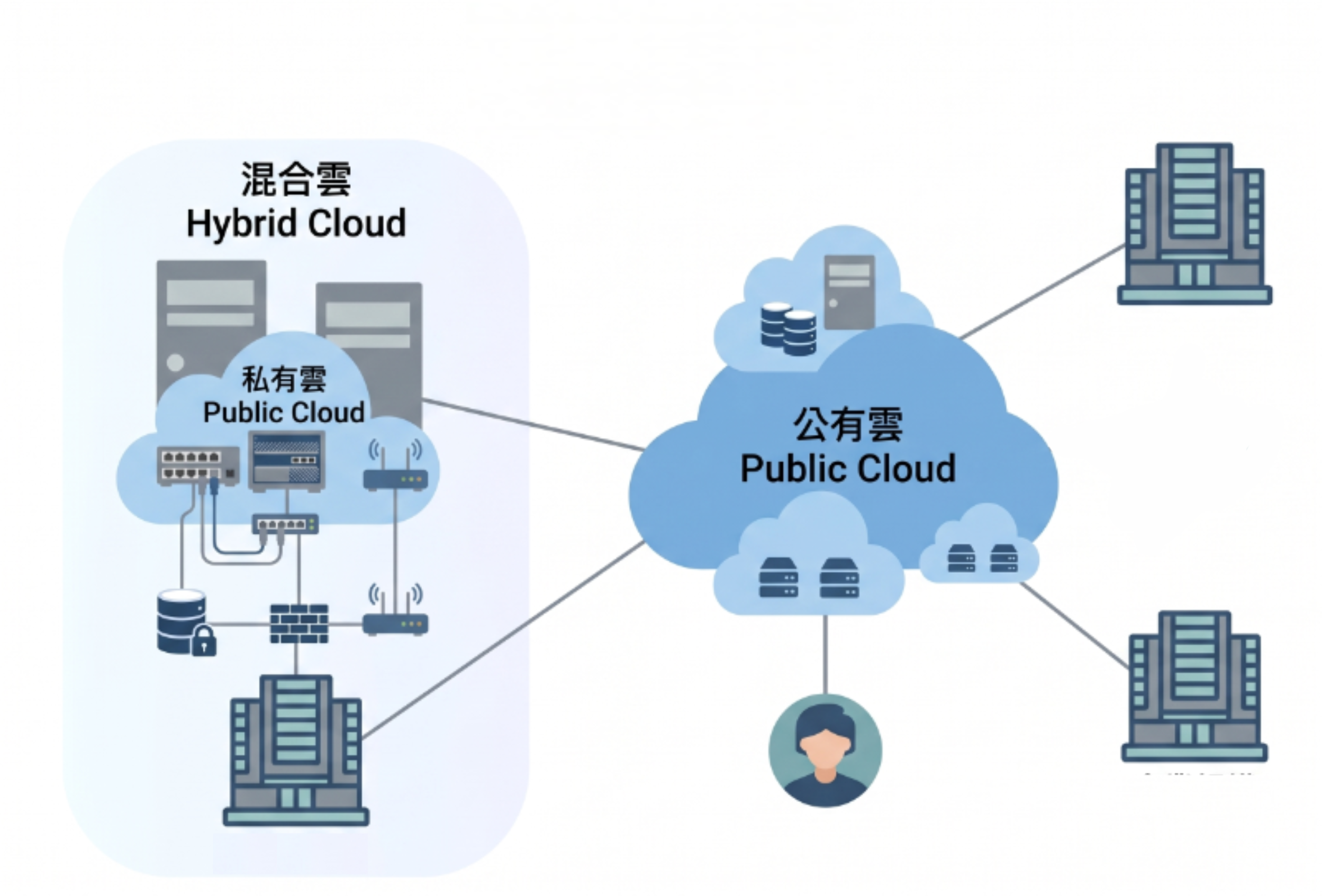 雲端主機服務示意圖